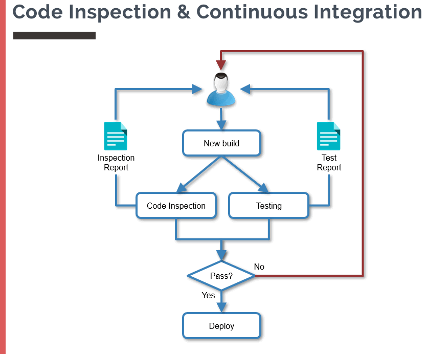 Inspección de códigos e integración continua